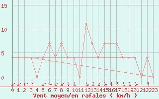 Courbe de la force du vent pour Ziar Nad Hronom