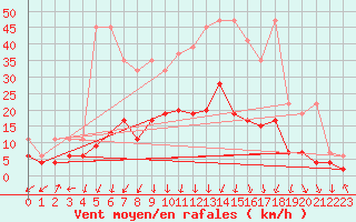 Courbe de la force du vent pour Andeer