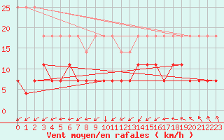 Courbe de la force du vent pour Riga