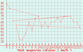 Courbe de la force du vent pour Pian Rosa (It)