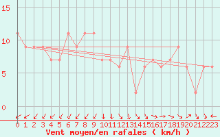 Courbe de la force du vent pour Hiroo