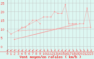 Courbe de la force du vent pour Pembrey Sands