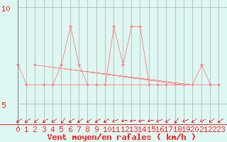 Courbe de la force du vent pour Herstmonceux (UK)