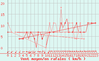 Courbe de la force du vent pour Bergen / Flesland