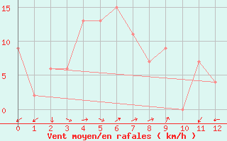 Courbe de la force du vent pour Wagga Airport