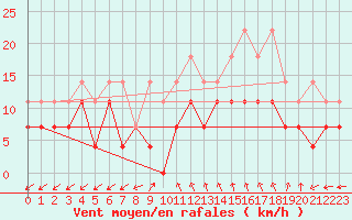 Courbe de la force du vent pour Giessen