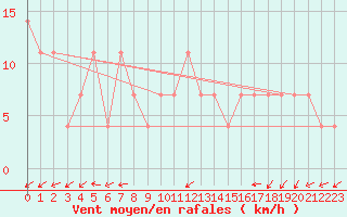 Courbe de la force du vent pour Kocelovice