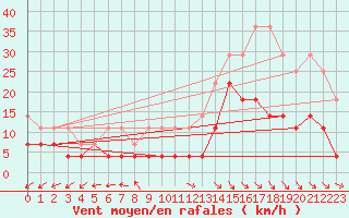 Courbe de la force du vent pour Hupsel Aws