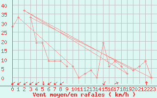 Courbe de la force du vent pour Pian Rosa (It)