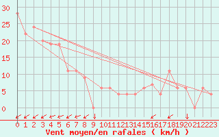 Courbe de la force du vent pour Pian Rosa (It)