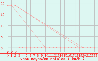 Courbe de la force du vent pour Pembrey Sands