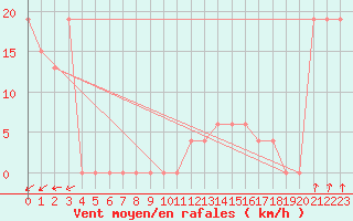 Courbe de la force du vent pour Pian Rosa (It)