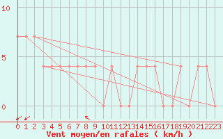 Courbe de la force du vent pour Dudince