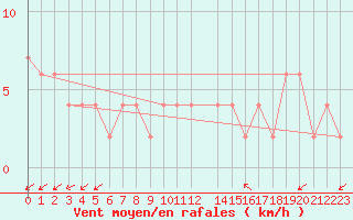 Courbe de la force du vent pour Trieste