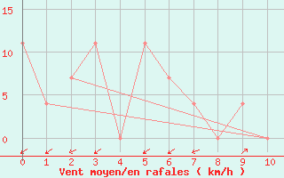 Courbe de la force du vent pour Waidhofen an der Ybbs