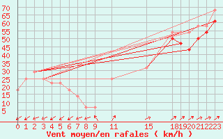 Courbe de la force du vent pour Villacher Alpe