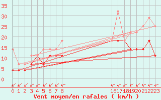 Courbe de la force du vent pour Hupsel Aws