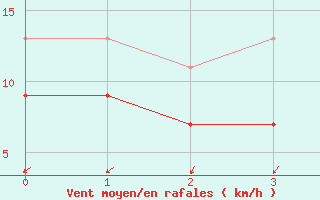 Courbe de la force du vent pour Spadeadam