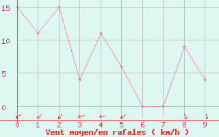 Courbe de la force du vent pour Tin Can Bay