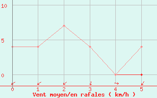 Courbe de la force du vent pour Chiriac