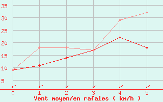 Courbe de la force du vent pour Trois-Rivires