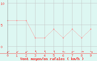 Courbe de la force du vent pour Pontevedra