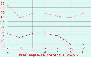 Courbe de la force du vent pour Jungfraujoch (Sw)