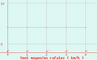 Courbe de la force du vent pour Palic