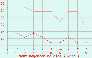 Courbe de la force du vent pour Iles Glorieuses