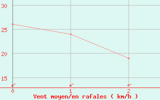 Courbe de la force du vent pour Kintore