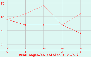 Courbe de la force du vent pour Villeroy Radar Site