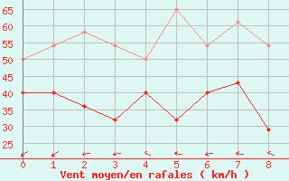 Courbe de la force du vent pour Gibostad