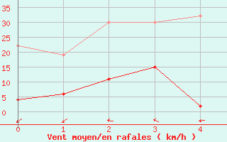 Courbe de la force du vent pour Schmerikon