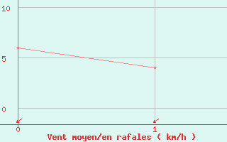 Courbe de la force du vent pour Taung