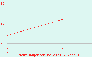 Courbe de la force du vent pour Guarda-Mor