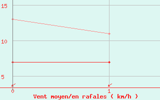 Courbe de la force du vent pour Tibenham Airfield