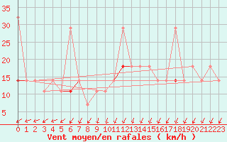 Courbe de la force du vent pour Kjeller Ap