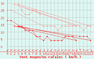 Courbe de la force du vent pour Maseskar