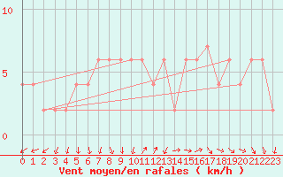 Courbe de la force du vent pour Herstmonceux (UK)