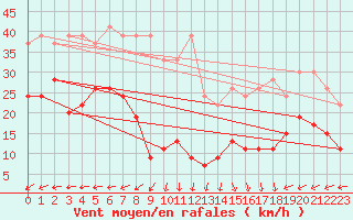 Courbe de la force du vent pour Napf (Sw)