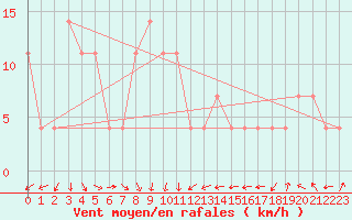 Courbe de la force du vent pour Villacher Alpe
