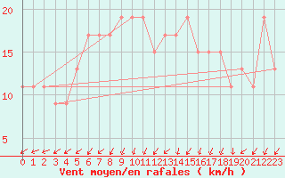 Courbe de la force du vent pour Soria (Esp)