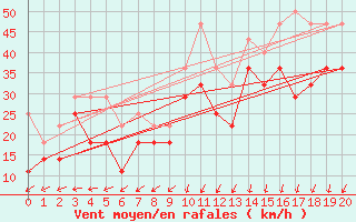 Courbe de la force du vent pour Krakenes