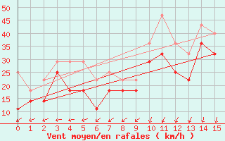 Courbe de la force du vent pour Krakenes