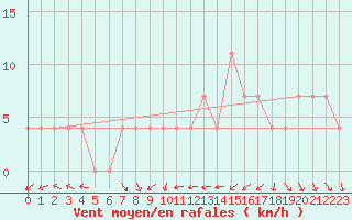 Courbe de la force du vent pour Mosonmagyarovar