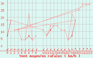 Courbe de la force du vent pour Helligvaer Ii