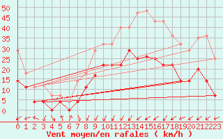 Courbe de la force du vent pour Calatayud