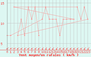 Courbe de la force du vent pour Kopaonik