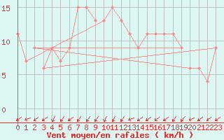 Courbe de la force du vent pour Herstmonceux (UK)