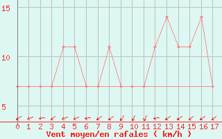 Courbe de la force du vent pour Pakri